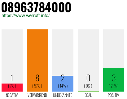 Rufnummer 08963784000 Telefonnummer 08963784000