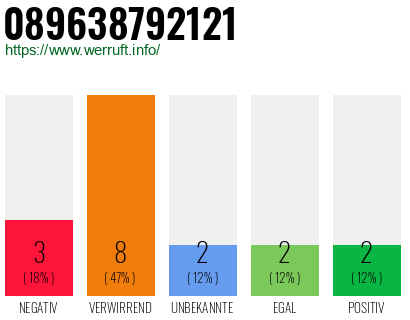 Rufnummer 089638792121 Telefonnummer 089638792121