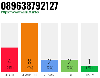Rufnummer 089638792127 Telefonnummer 089638792127