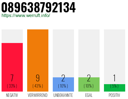 Rufnummer 089638792134 Telefonnummer 089638792134