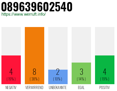 Rufnummer 089639602540 Telefonnummer 089639602540