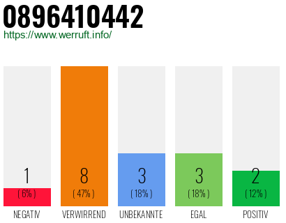 Rufnummer 0896410442 Telefonnummer 0896410442