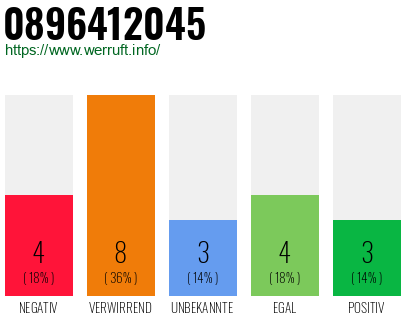 Rufnummer 0896412045 Telefonnummer 0896412045