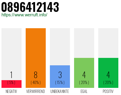 Rufnummer 0896412143 Telefonnummer 0896412143