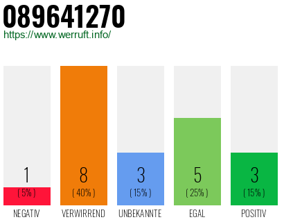 Rufnummer 089641270 Telefonnummer 089641270