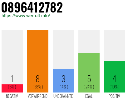 Rufnummer 0896412782 Telefonnummer 0896412782