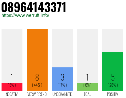Rufnummer 08964143371 Telefonnummer 08964143371