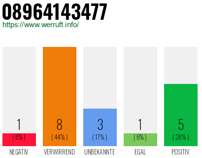 Rufnummer 08964143477 Telefonnummer 08964143477