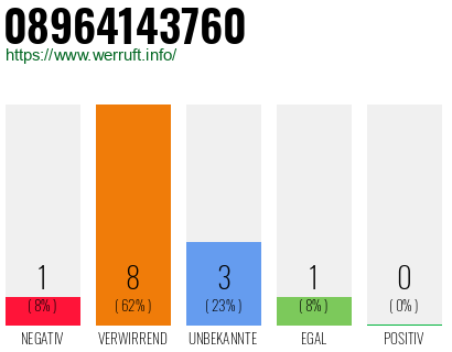Rufnummer 08964143760 Telefonnummer 08964143760
