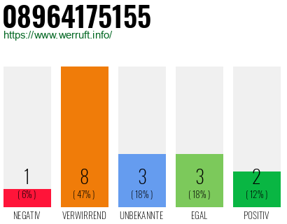 Rufnummer 08964175155 Telefonnummer 08964175155