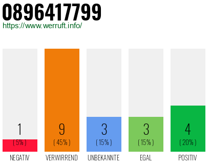 Rufnummer 0896417799 Telefonnummer 0896417799