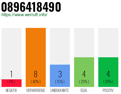 Rufnummer 0896418490 Telefonnummer 0896418490