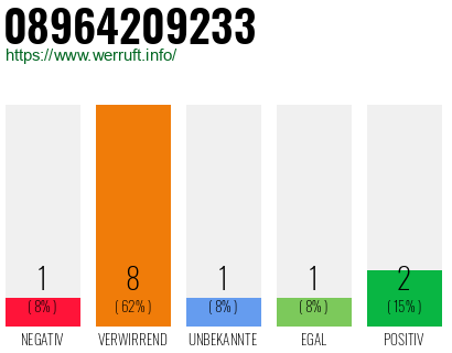 Rufnummer 08964209233 Telefonnummer 08964209233