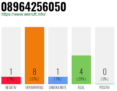 Rufnummer 08964256050 Telefonnummer 08964256050