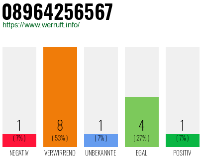 Rufnummer 08964256567 Telefonnummer 08964256567