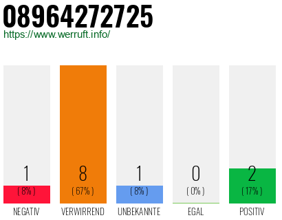 Rufnummer 08964272725 Telefonnummer 08964272725