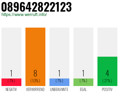 Rufnummer 089642822123 Telefonnummer 089642822123