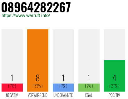 Rufnummer 08964282267 Telefonnummer 08964282267