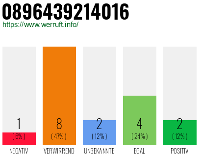 Rufnummer 0896439214016 Telefonnummer 0896439214016