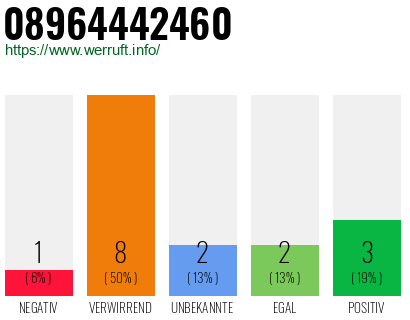 Rufnummer 08964442460 Telefonnummer 08964442460