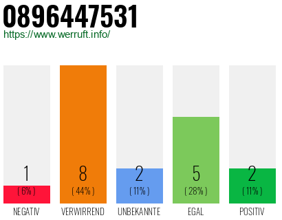 Rufnummer 0896447531 Telefonnummer 0896447531