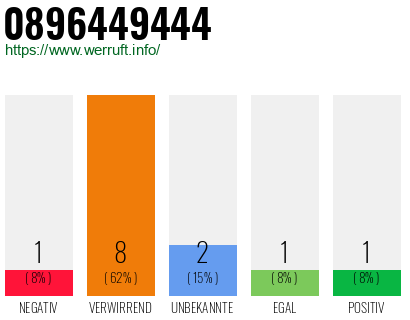 Rufnummer 0896449444 Telefonnummer 0896449444