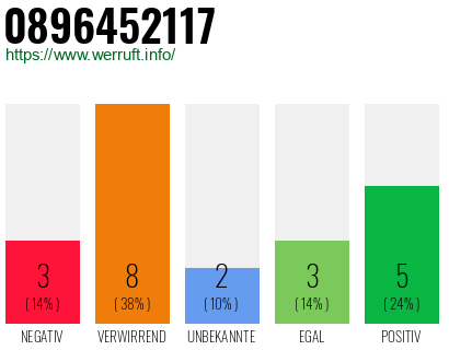 Rufnummer 0896452117 Telefonnummer 0896452117
