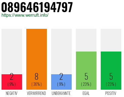 Rufnummer 089646194797 Telefonnummer 089646194797