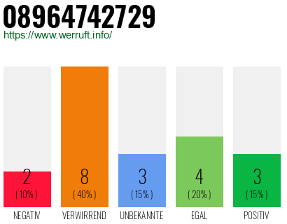 Rufnummer 08964742729 Telefonnummer 08964742729