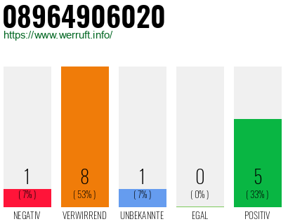 Rufnummer 08964906020 Telefonnummer 08964906020