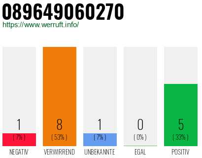 Rufnummer 089649060270 Telefonnummer 089649060270