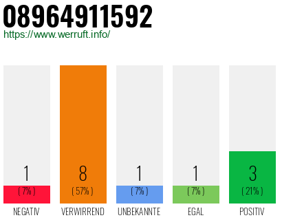 Rufnummer 08964911592 Telefonnummer 08964911592