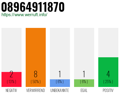 Rufnummer 08964911870 Telefonnummer 08964911870