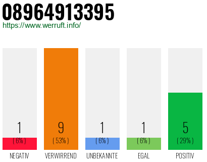 Rufnummer 08964913395 Telefonnummer 08964913395