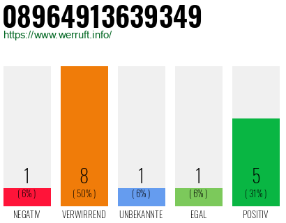 Rufnummer 08964913639349 Telefonnummer 08964913639349