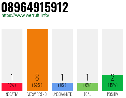 Rufnummer 08964915912 Telefonnummer 08964915912