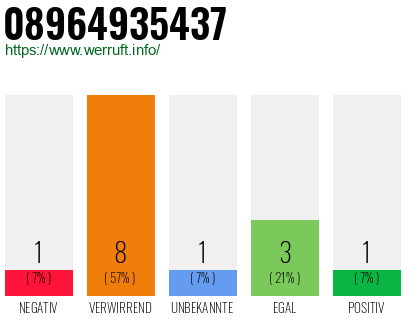 Rufnummer 08964935437 Telefonnummer 08964935437
