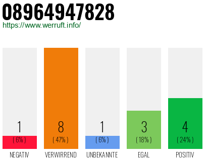 Rufnummer 08964947828 Telefonnummer 08964947828