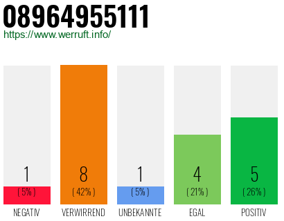 Rufnummer 08964955111 Telefonnummer 08964955111