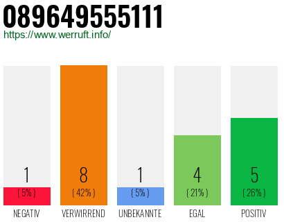 Rufnummer 089649555111 Telefonnummer 089649555111