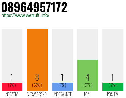 Rufnummer 08964957172 Telefonnummer 08964957172