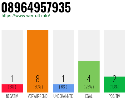 Rufnummer 08964957935 Telefonnummer 08964957935