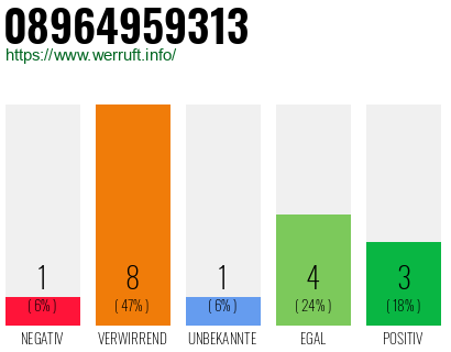 Rufnummer 08964959313 Telefonnummer 08964959313