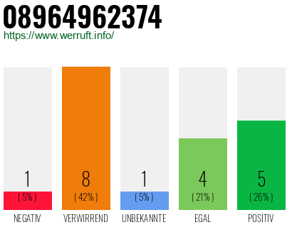 Rufnummer 08964962374 Telefonnummer 08964962374