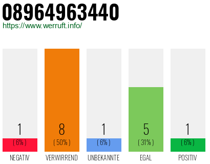 Rufnummer 08964963440 Telefonnummer 08964963440