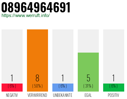 Rufnummer 08964964691 Telefonnummer 08964964691