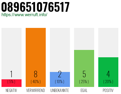 Rufnummer 089651076517 Telefonnummer 089651076517