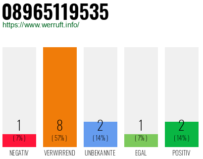 Rufnummer 08965119535 Telefonnummer 08965119535
