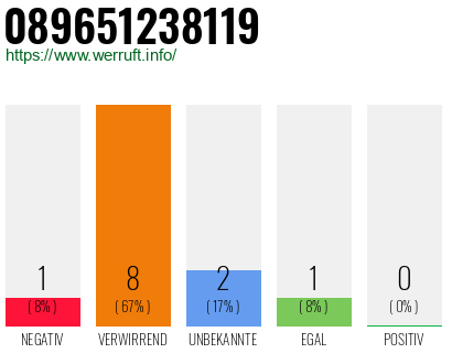 Rufnummer 089651238119 Telefonnummer 089651238119