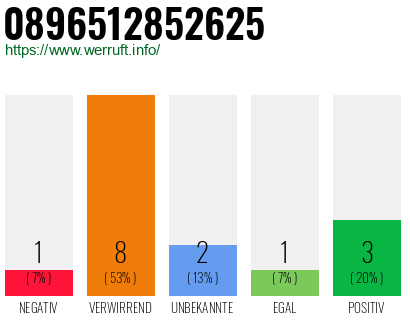 Rufnummer 0896512852625 Telefonnummer 0896512852625